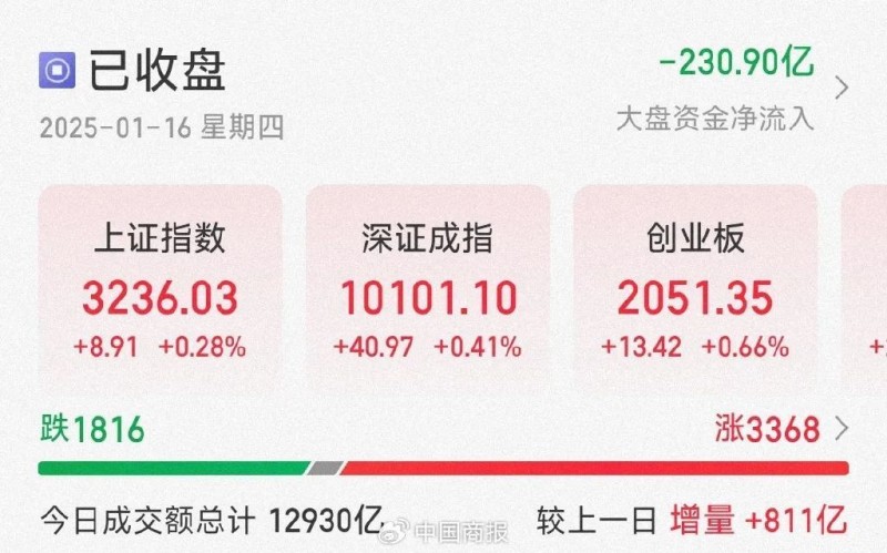 集体反弹！今日A股超3300只个股飘红，零售板块多股涨停