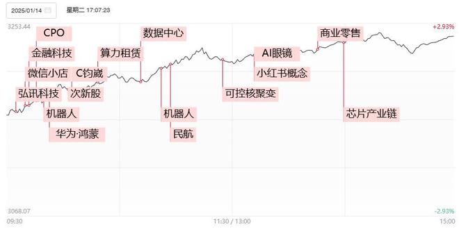 【焦点复盘】时隔69日A股再现超5300股飘红盛况，两市成交激增近4000亿，小红书概念闪耀全场