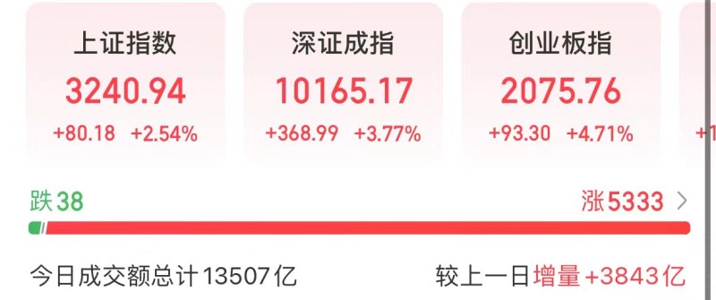 A股大涨！小红书概念大火