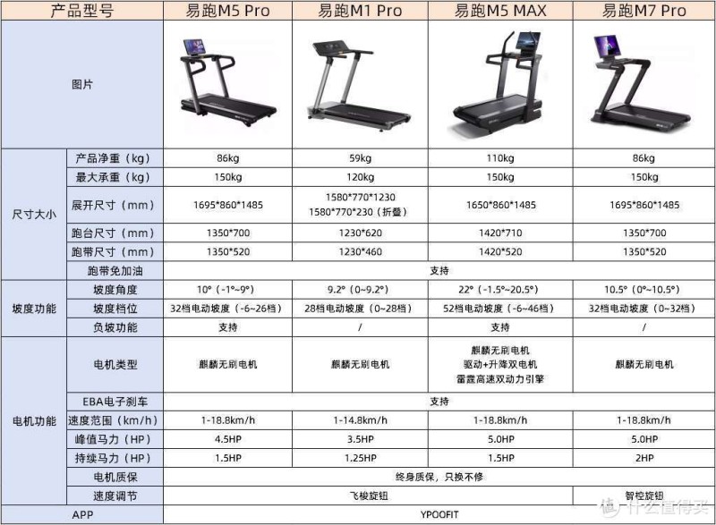 2025年爬坡燃脂的家用跑步机选购推荐,附易跑M5Pro、M1Pro跑步机