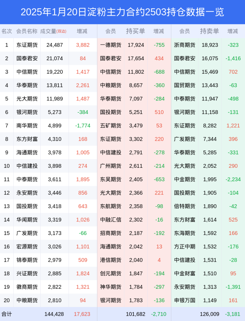 20日淀粉上涨1.03%，最新持仓变化