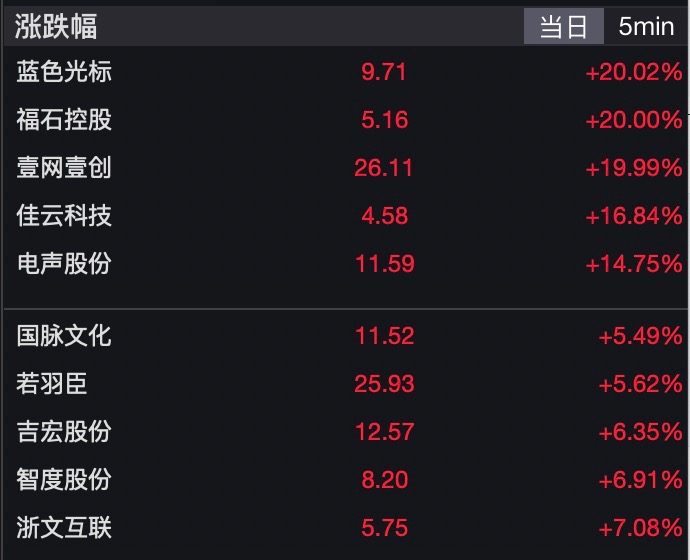 【财富】“小红书”引爆A股？金融科技ETF大涨9%