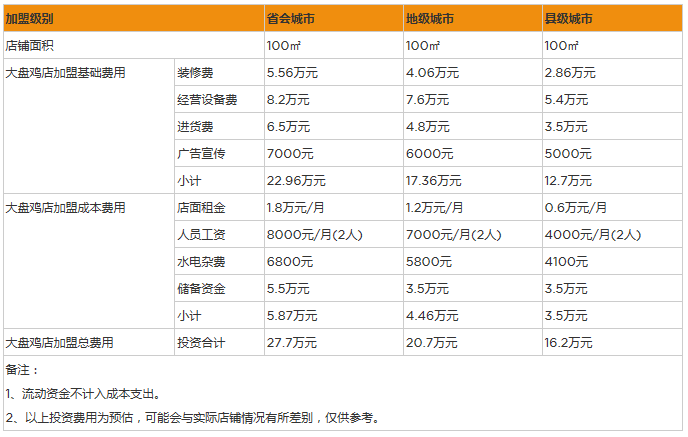 开个大盘鸡店一年利润能赚多少钱？年净利润50万生意爆满有秘诀