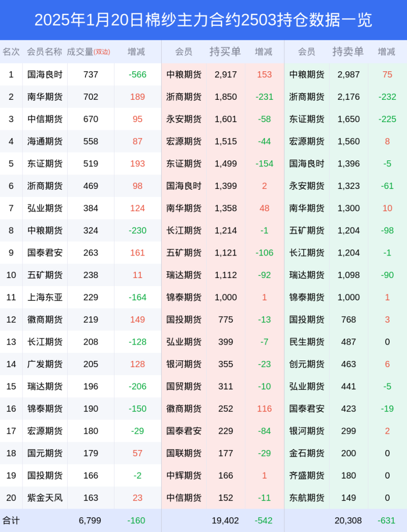 20日棉纱上涨0.94%，最新持仓变化
