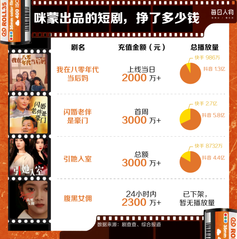 “27岁百亿总裁爱上45岁保洁阿姨”，一年卷走500亿？