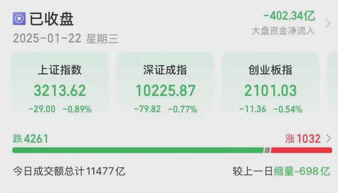 隆盛策略股票杠杆A股三大指数集体收跌，贵金属板块异动拉升