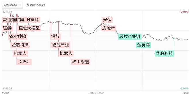 「焦点复盘」大金融做多独木难支，沪指冲高回落收四连阴，AI硬件股大面积退潮