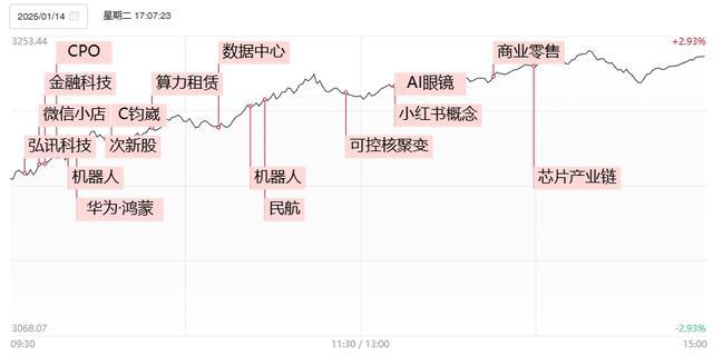 「焦点复盘」时隔69日A股再现超5300股飘红盛况，两市成交激增近4000亿，小红书概念闪耀全场