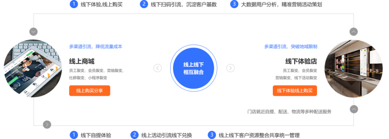​社交新零售模式 怎么做？
