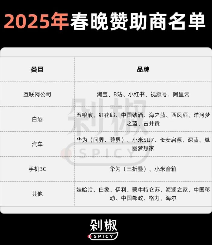 科技感、不排竞、深植节目，20+春晚赞助品牌谁赢麻了？