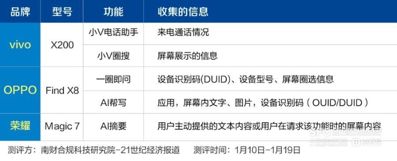 OPPO、vivo、荣耀AI手机实测：功能不多心眼不少丨端侧AI战事