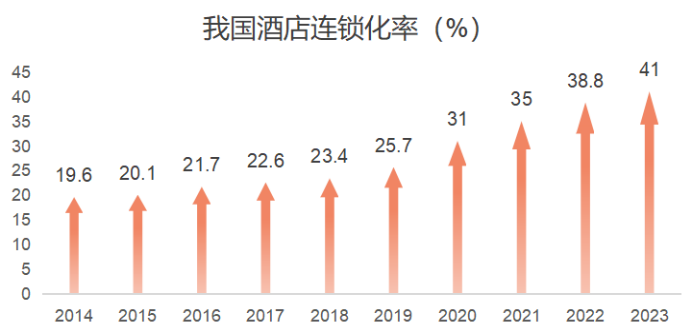 数据来源:2024中国酒店业发展报告,浙商证券研究所