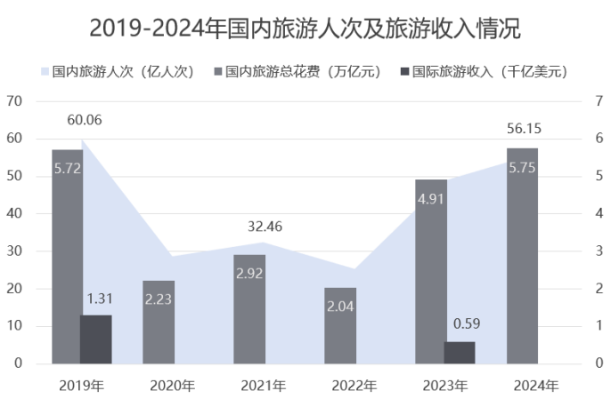 数据来源:国家统计局,文化和旅游部