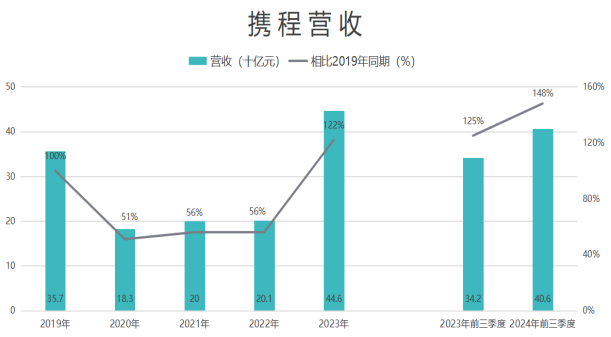 数据来源:携程历年财报