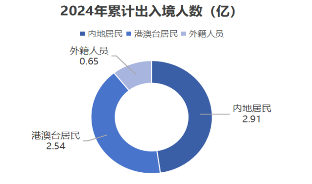 数据来源:国家移民管理局