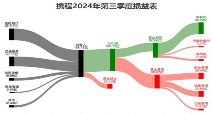 数据来源:携程2024年Q3财报
