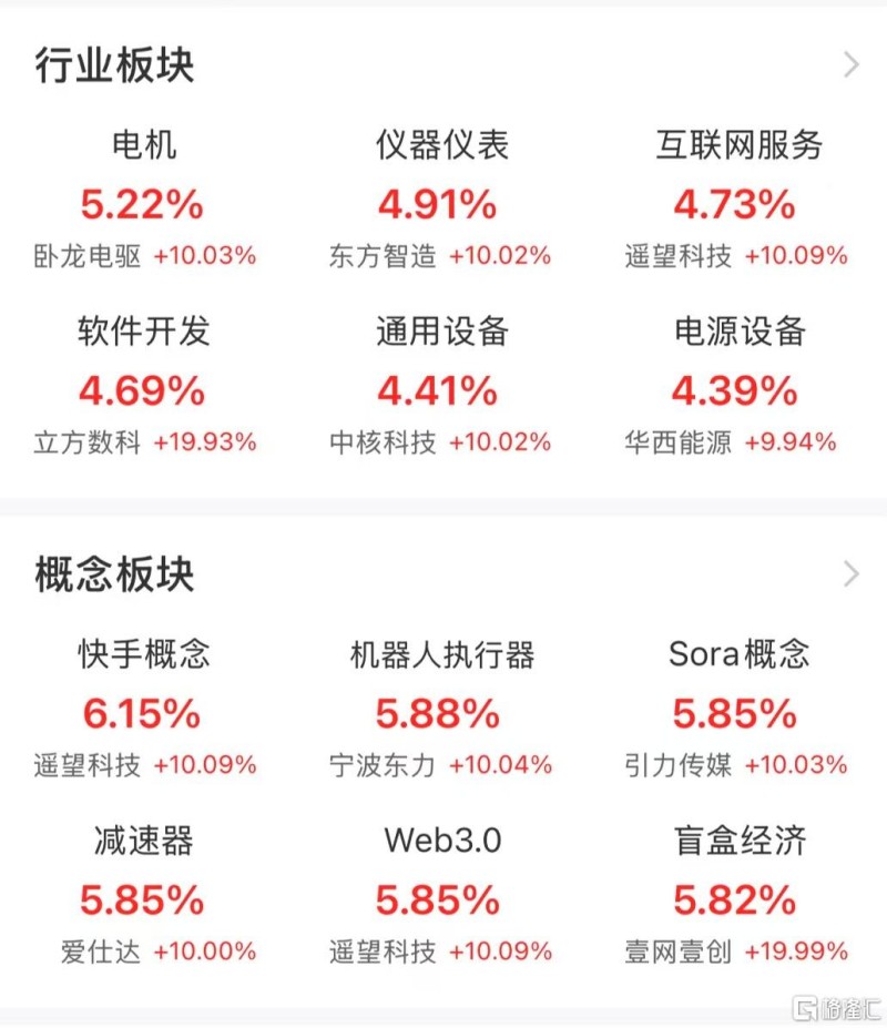 A股午评：创业板指涨2.68% 超5200股上涨！小红书概念、机器人概念领涨