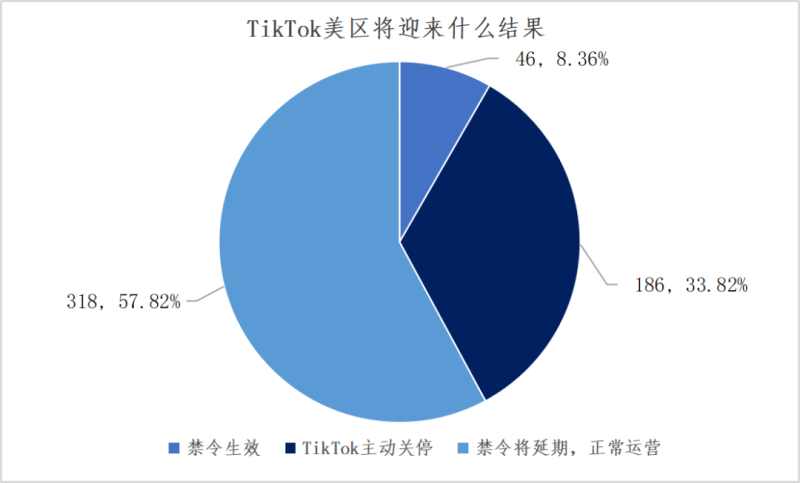 热点话题丨TikTok能否站稳美利坚?义乌卖家何去何从插图(11) 热点话题丨TikTok能否站稳美利坚?义乌卖家何去何从插图(11)