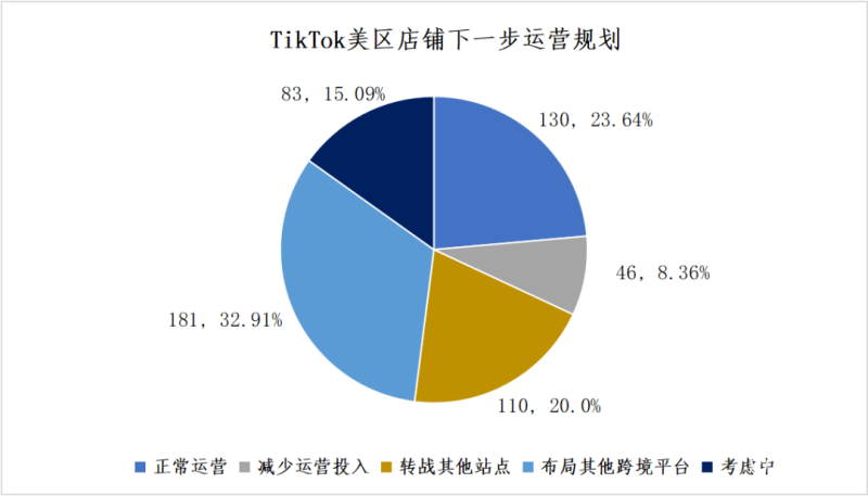 热点话题丨TikTok能否站稳美利坚?义乌卖家何去何从插图(12) 热点话题丨TikTok能否站稳美利坚?义乌卖家何去何从插图(12)