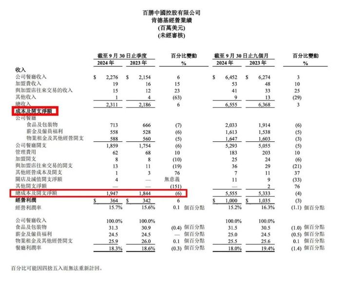 图|百胜中国2024年第三季度财报