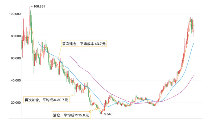 “顶流”张坤们正在遭遇猛烈的反噬摔下神坛！