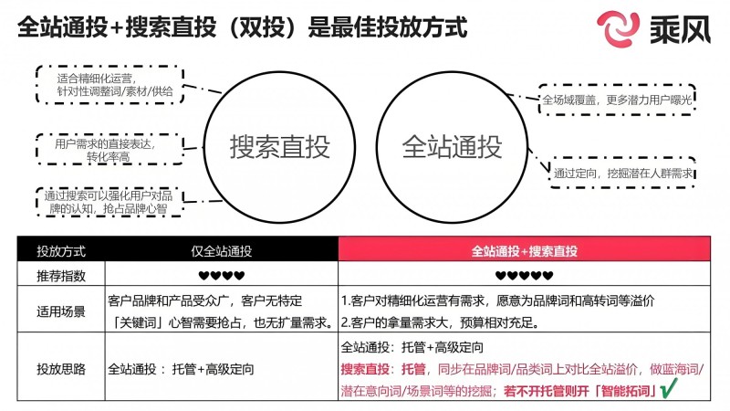 全站通投+搜索直投是小红书适合的投放方式