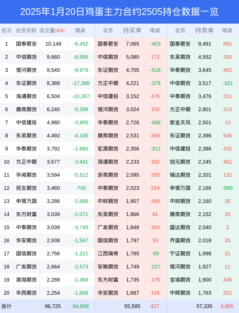 20日鸡蛋下跌0.21%，最新持仓变化