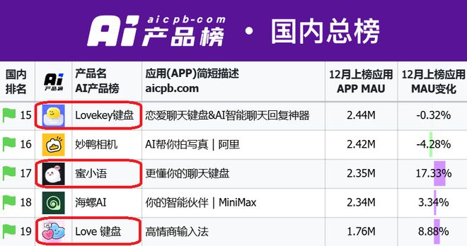 做AI应用的亏麻了！但做AI教人谈恋爱的应用起飞