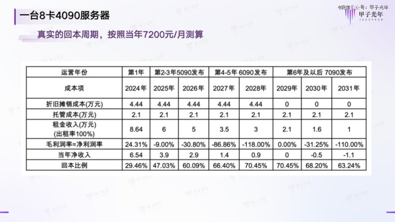 一台8卡4090服务器真实的回本周期 数据来源:受访者,制图:甲子光年