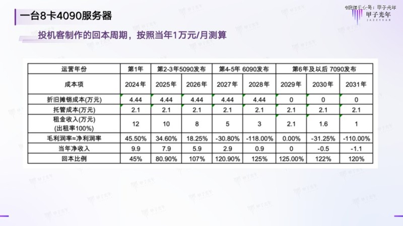 投机客测算下的回本周期,制图:甲子光年
