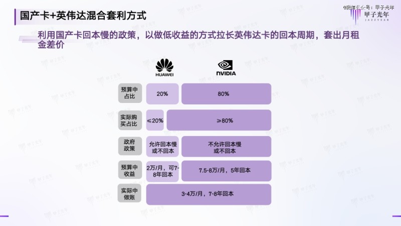 国产卡+英伟达混合套利方式,制图:甲子光年