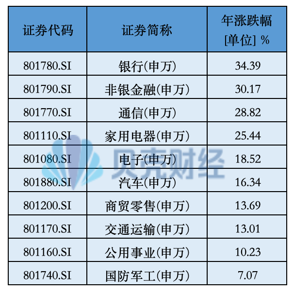 A股收官！超90只个股涨超100%，AI算力概念“笑到最后”