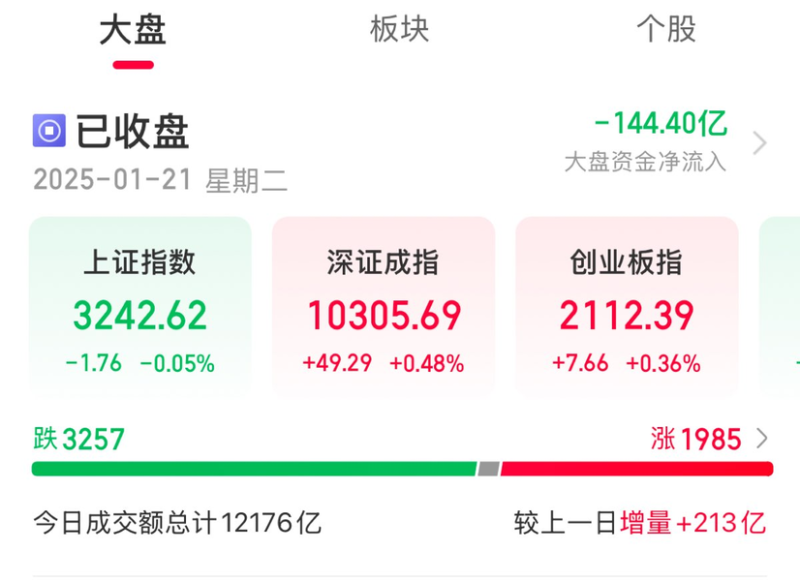 A股收评：创业板指收涨0.36% 机器人板块持续活跃