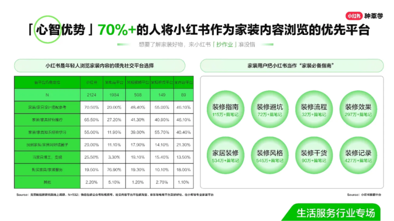 家装小红书如何私域变现？-传播蛙