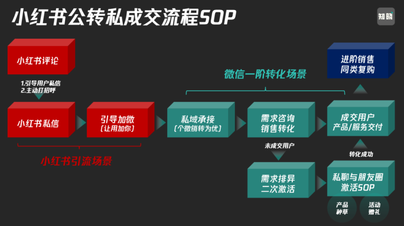 家装小红书如何私域变现？-传播蛙