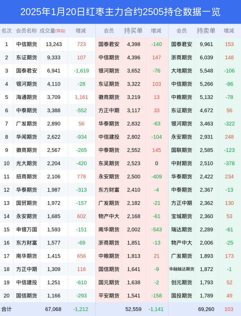 20日红枣下跌0.54%，最新持仓变化