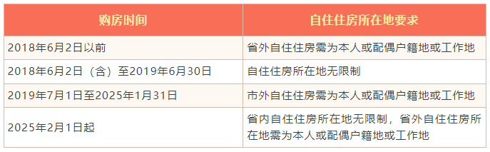 福建三地住房公积金有新变化！