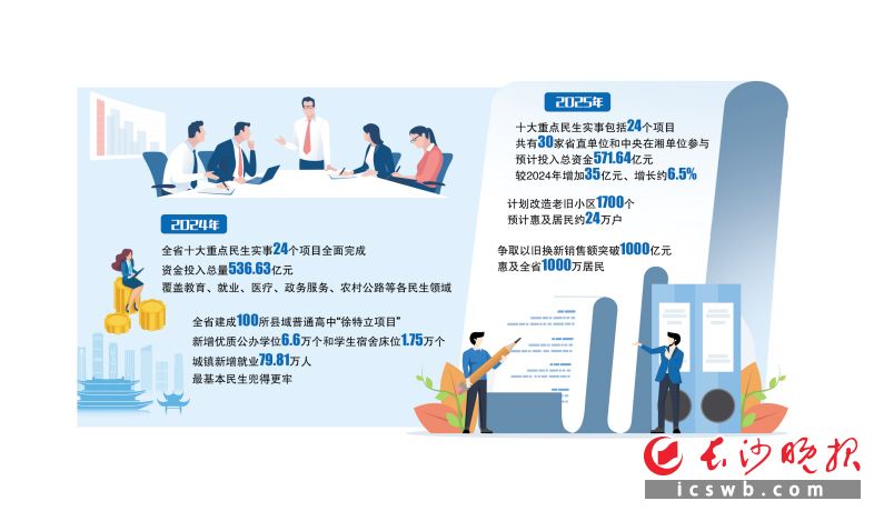预计投入总资金571.64亿元！湖南2025年十大重点民生实事已有序启动