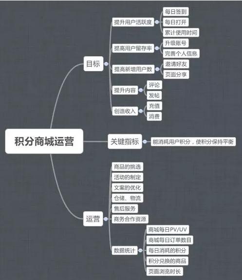一张思维导图帮你全面了解积分商城运营模式