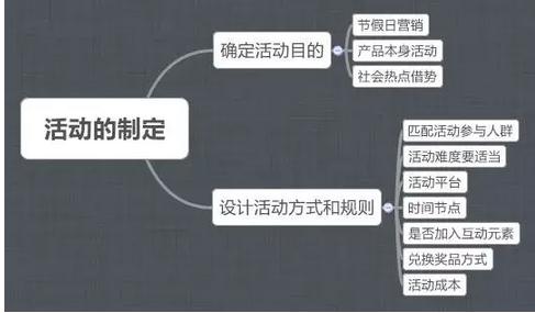 一张思维导图帮你全面了解积分商城运营模式