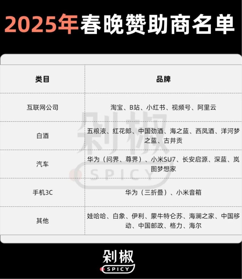 蛇年春晚赞助，谁是最大赢家？