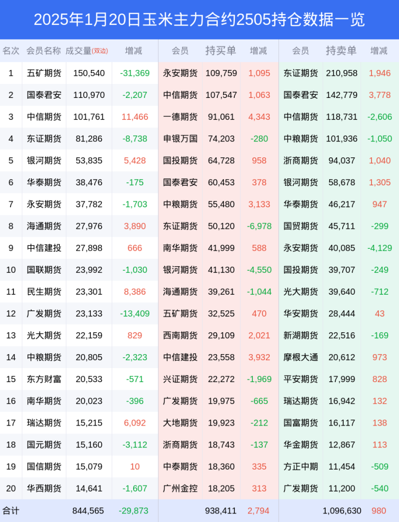 20日玉米下跌0.04%，最新持仓变化