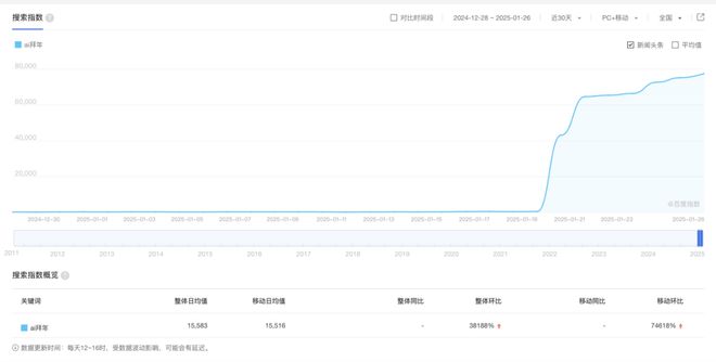 “i人”有救了？AI成为春节必备“电子年货”