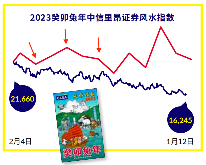 注:蓝色线为恒生指数的实际走势,红色为预测走势