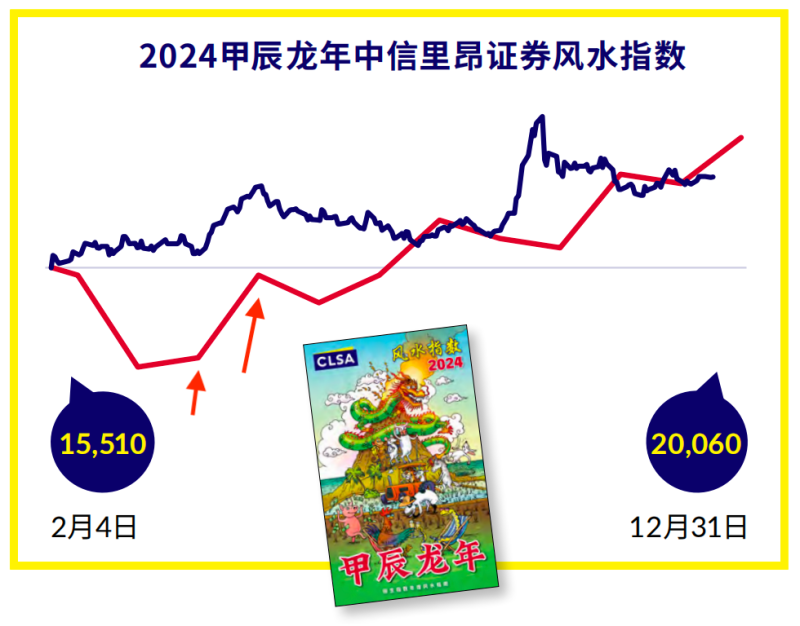 注:蓝色线为恒生指数的实际走势,红色为预测走势