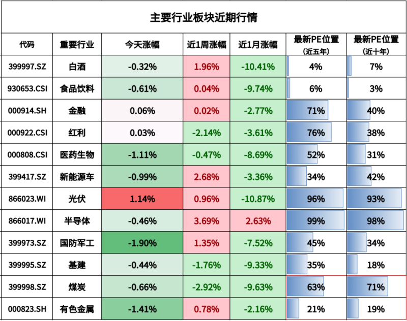 注:煤炭和有色金属为周期行业,百分位为PB(市净率)的数据。