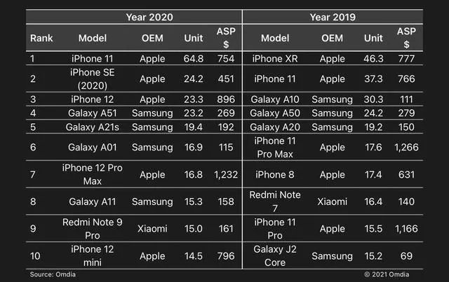 2020全球手机销量排行榜重磅出炉！iPhone12排名第三，狂卖1400亿全球手机销量排行榜「2020全球手机销量排行榜重磅出炉！iPhone12排名第三，狂卖1400亿」
