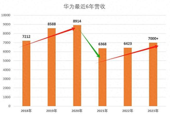 华为营收破7000亿背后：手机还是副业，仅3500万台销量华为手机销量「华为营收破7000亿背后：手机还是副业，仅3500万台销量」