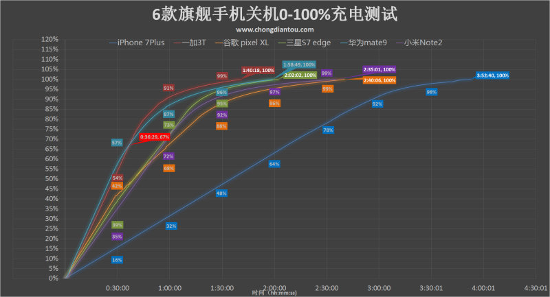 谁是闪电侠？六大旗舰手机充电对决充电最快的手机「谁是闪电侠？六大旗舰手机充电对决」
