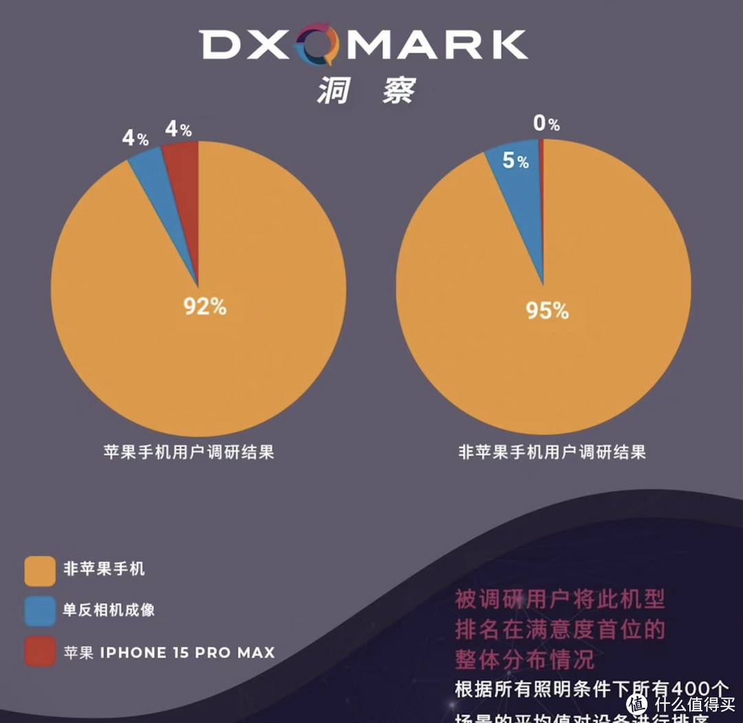 DXOMARK又被质疑,华为vivo手机拍照比相机还要好?